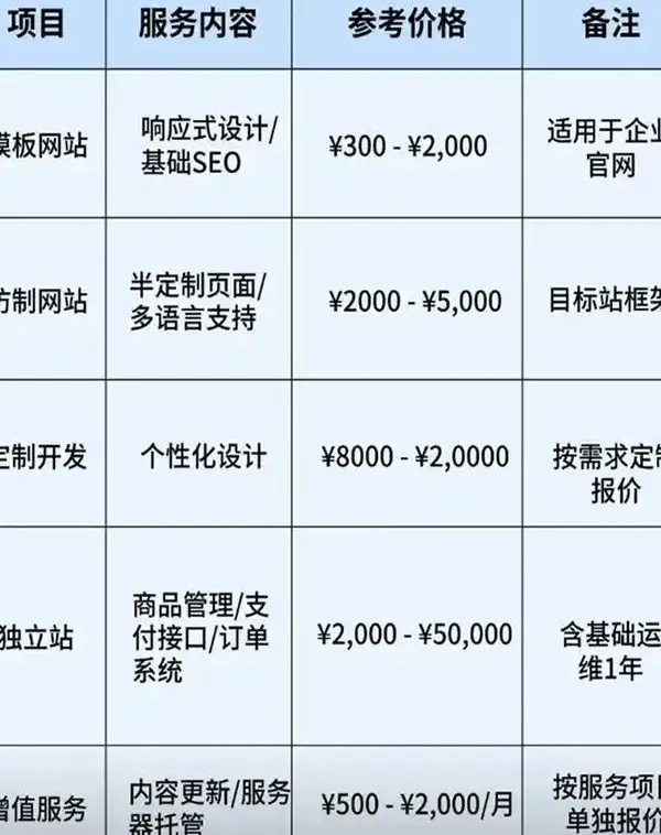 网站开发费用详解：一般需要多少钱？