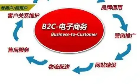 实用型B2C电子商务网站运营全攻略