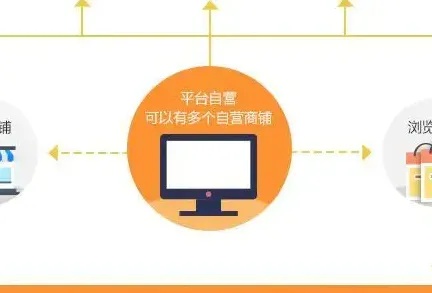 一站式b2c商城，优选好物极速送达
